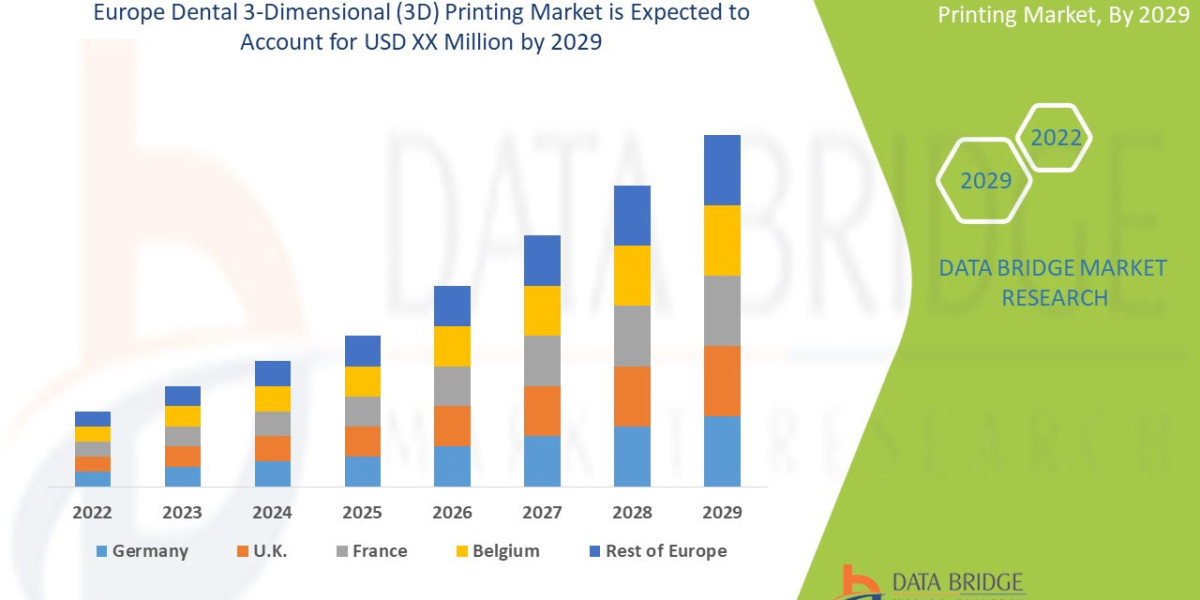 Europe Dental 3-Dimensional (3D) Printing Global  Market: Analysis and Landscape Forecast 2025 - 2032