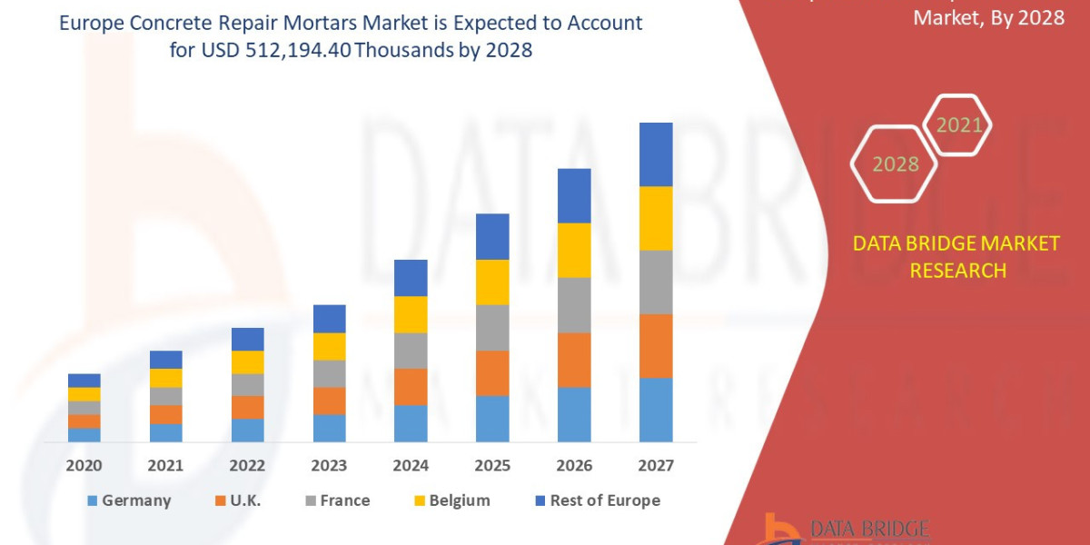 Europe Concrete Repair Mortars Global  Market: Analysis and Insights Period 2025 - 2032