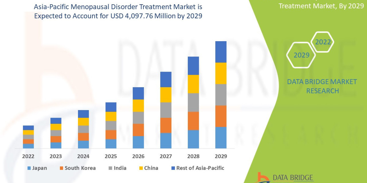 Asia-Pacific Menopausal Disorder Treatment Business Outlook: Outlook and Landscape Forecast 2025 - 2032