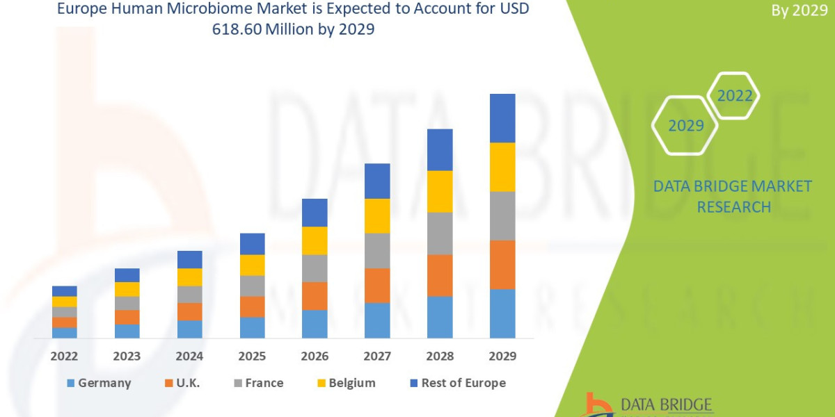 Europe Human Microbiome Global  Market: Developments and Forecast 2025 - 2032