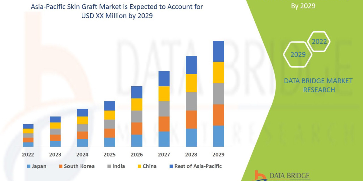 Asia-Pacific Skin Graft Business Outlook: Trends and Forecast 2025 - 2032