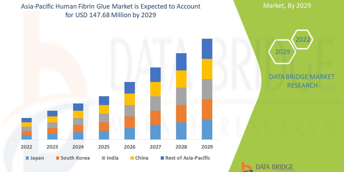 Asia-Pacific Human Fibrin Glue Business Outlook: Outlook and Developments 2025 - 2032