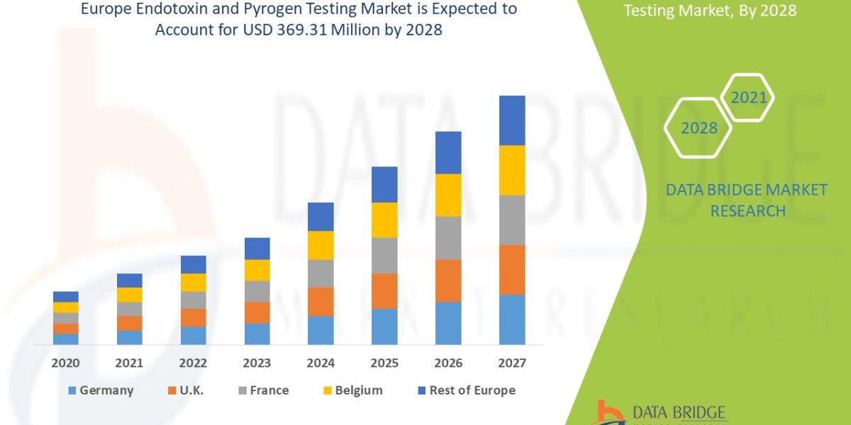 Europe Endotoxin and Pyrogen Testing Global  Market: Developments and Analysis to 2025 - 2032