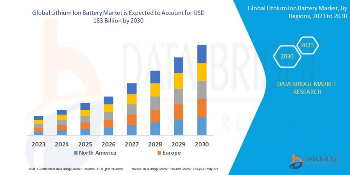 Lithium Ion Battery Market Current Size, Status, and Future Projections 2032