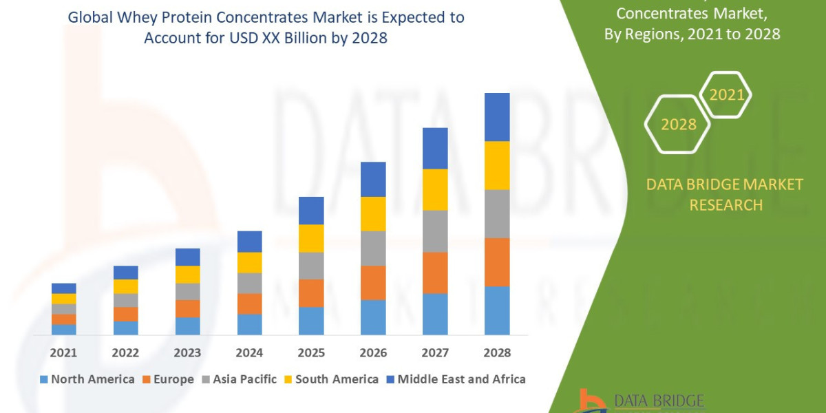 Whey Protein Concentrates Market: Sports Nutrition & Functional Food Demand